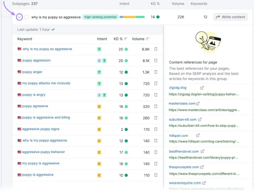 keyword cluster
