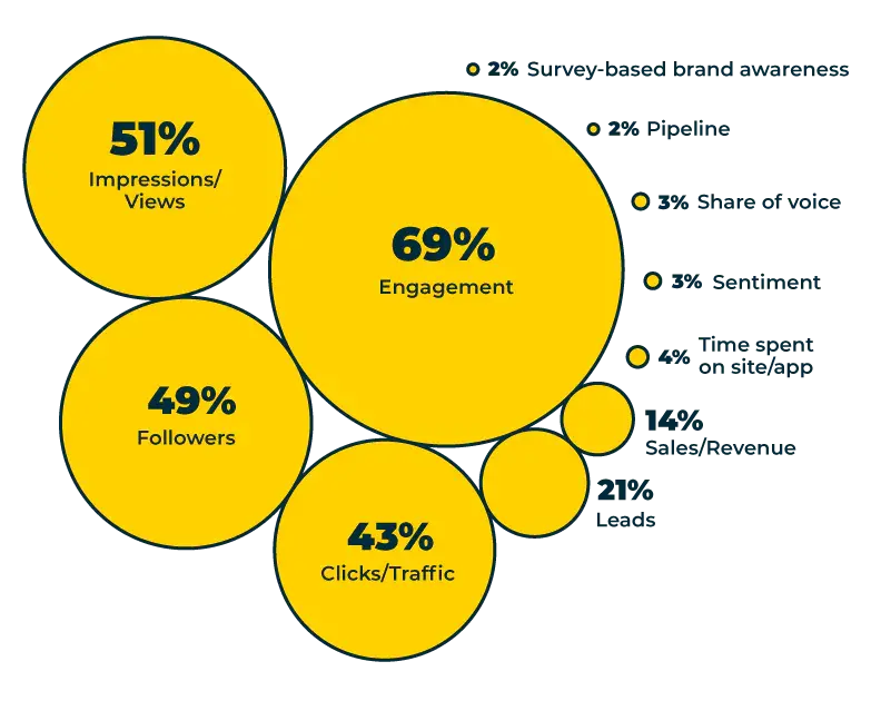 Metrics measured by agencies for social media success