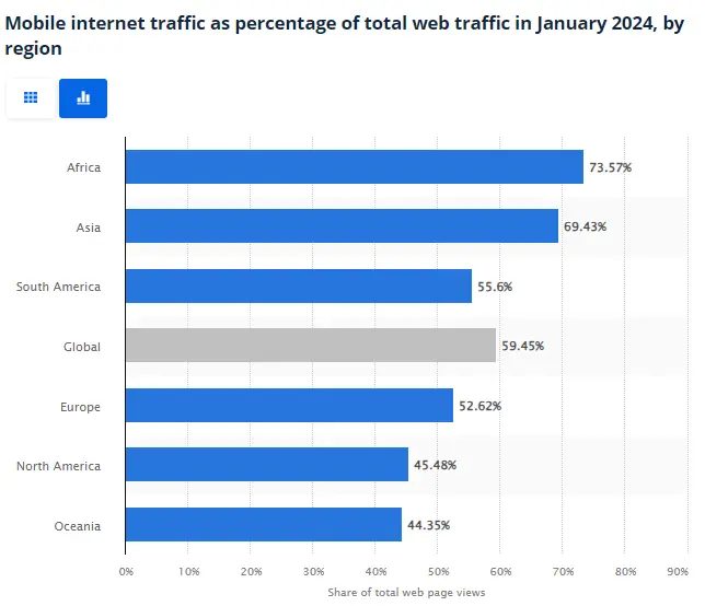 Mobile internet traffic 
