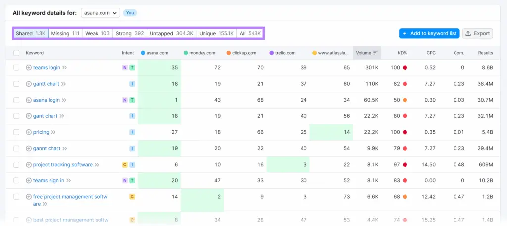 keyword details report