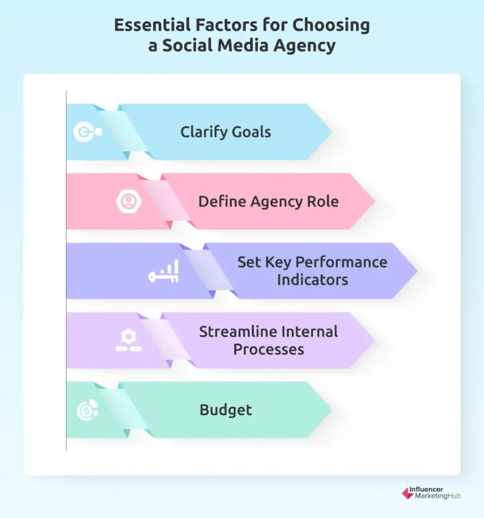 Factors Social Media Agency