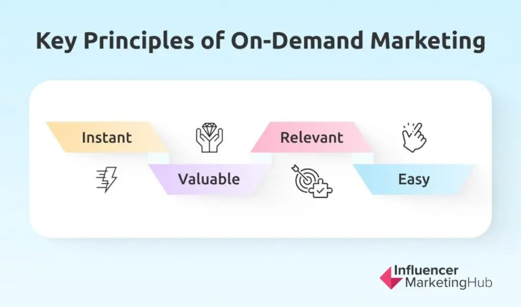 Principles On-Demand Marketing