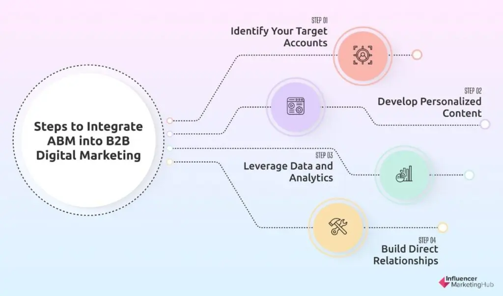 Account-Based Marketing