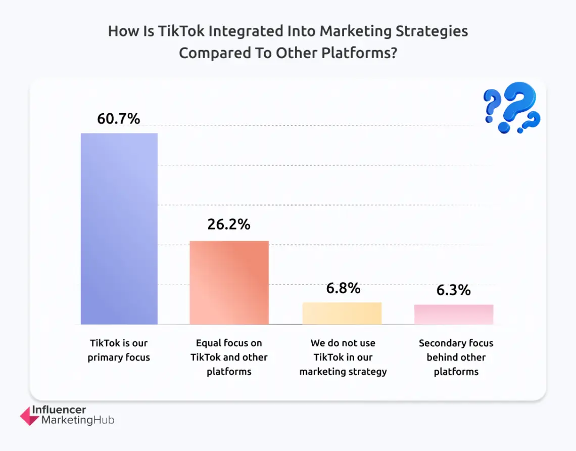 TikTok Marketing Report 2025 - Key Trends, Statistics, and Insights
