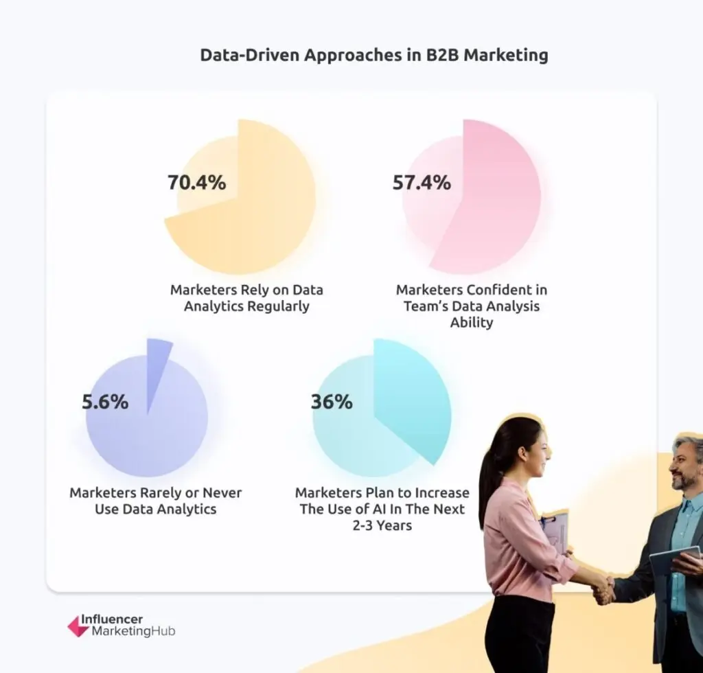 B2B Data-Driven Approaches - The State of Marketing