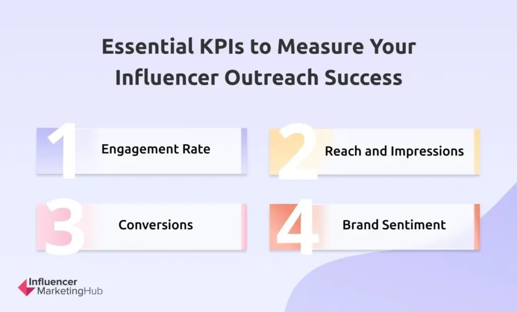 Essential KPIs Influencer Outreach Success