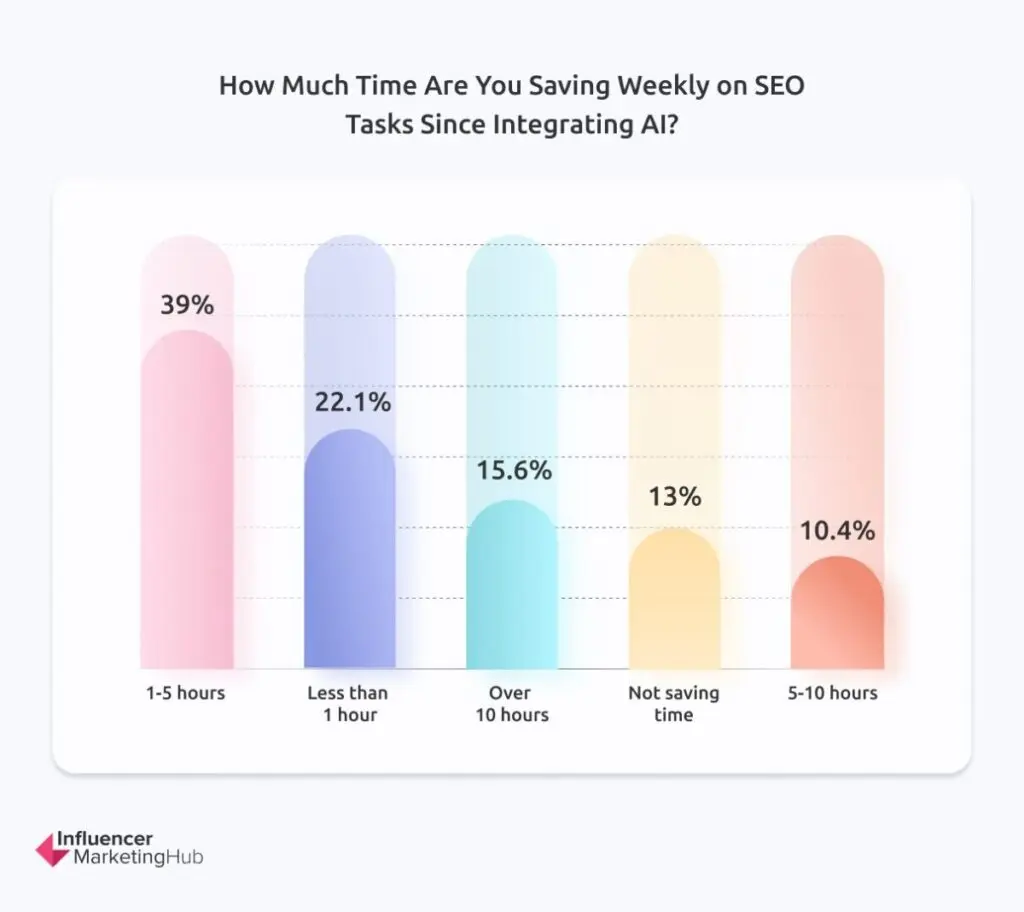 Time you saving weekly on SEO tasks since integrating AI