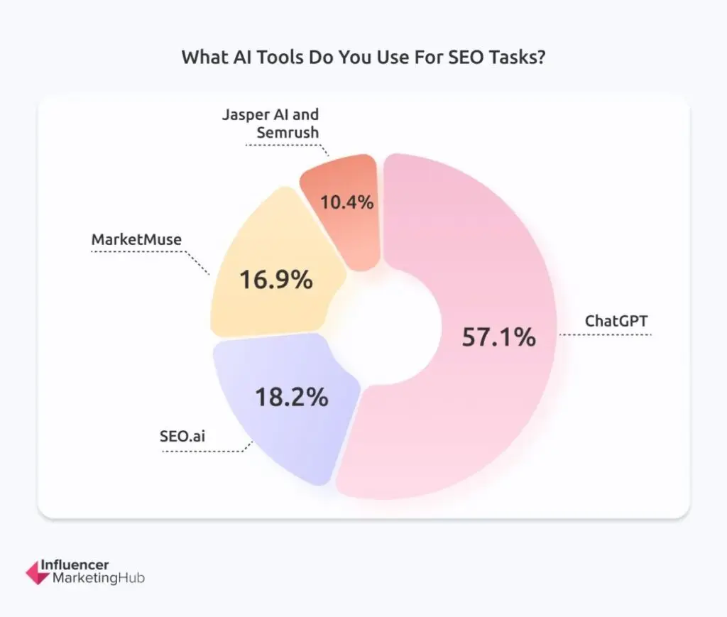 AI tools in SEO