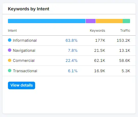 Keywords by intent