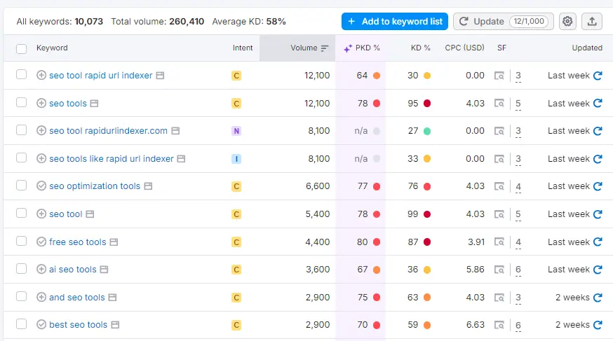 Semrush Keyword Magic Tool