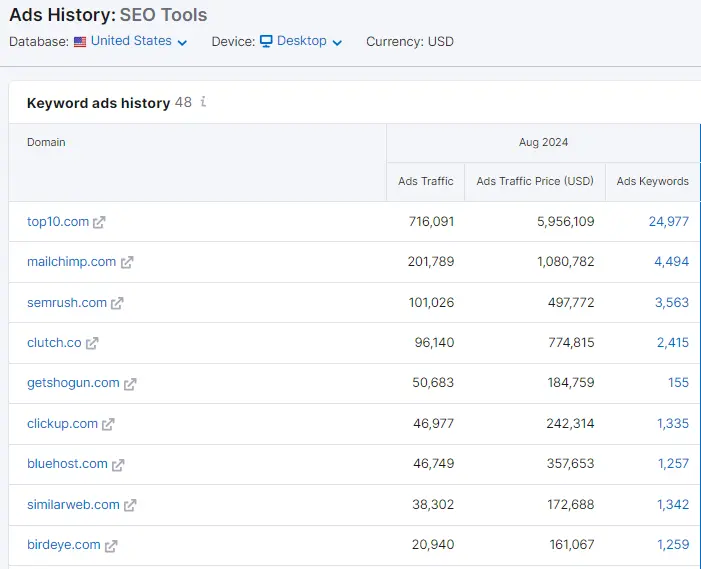 Semrush Keyword ad history