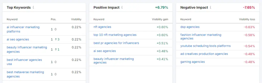 Keyword Position Tracking Tool results