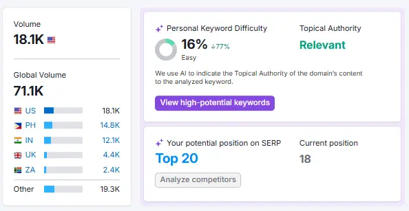 Semrush keyword overview 