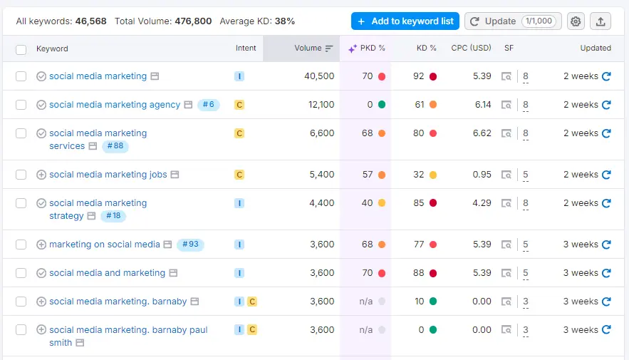 Keyword Magic Tool 