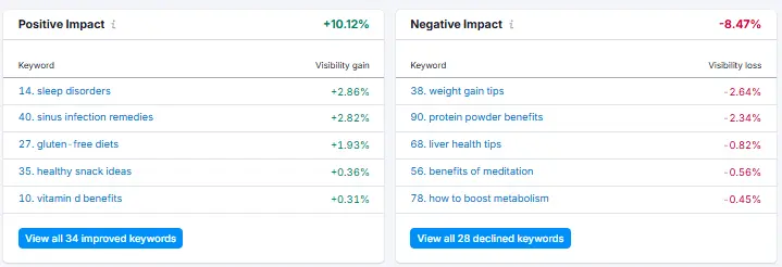Semrush position tracking
