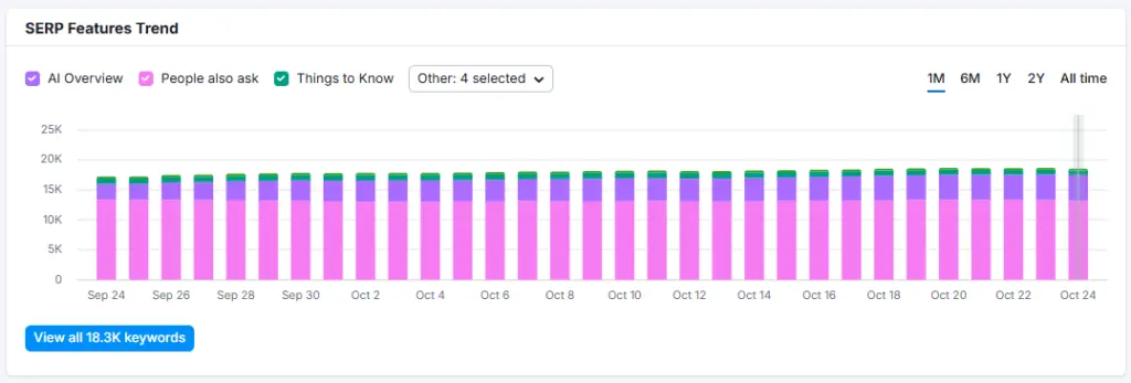 SERP Features Trend 