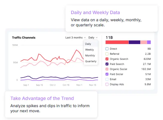 Semrush traffic analytics