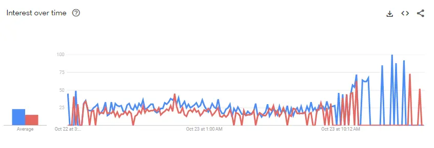 Comparing Keywords in Google Trends 