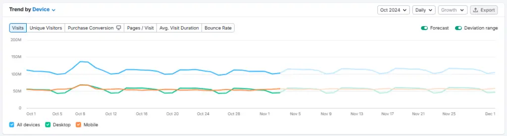 Semrush traffic analytics