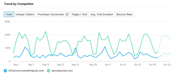 Semrush traffic analytics