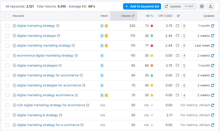 Semrush keyword magic tool