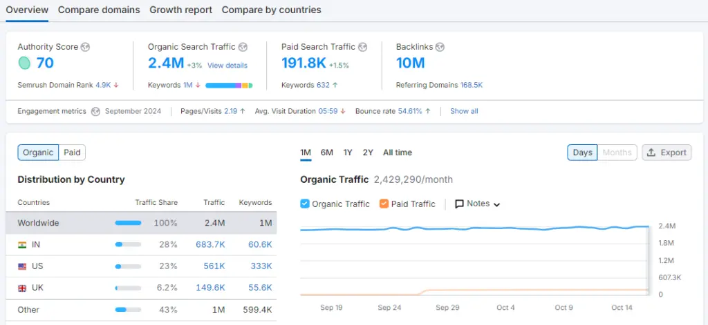 Semrush Domain Overview