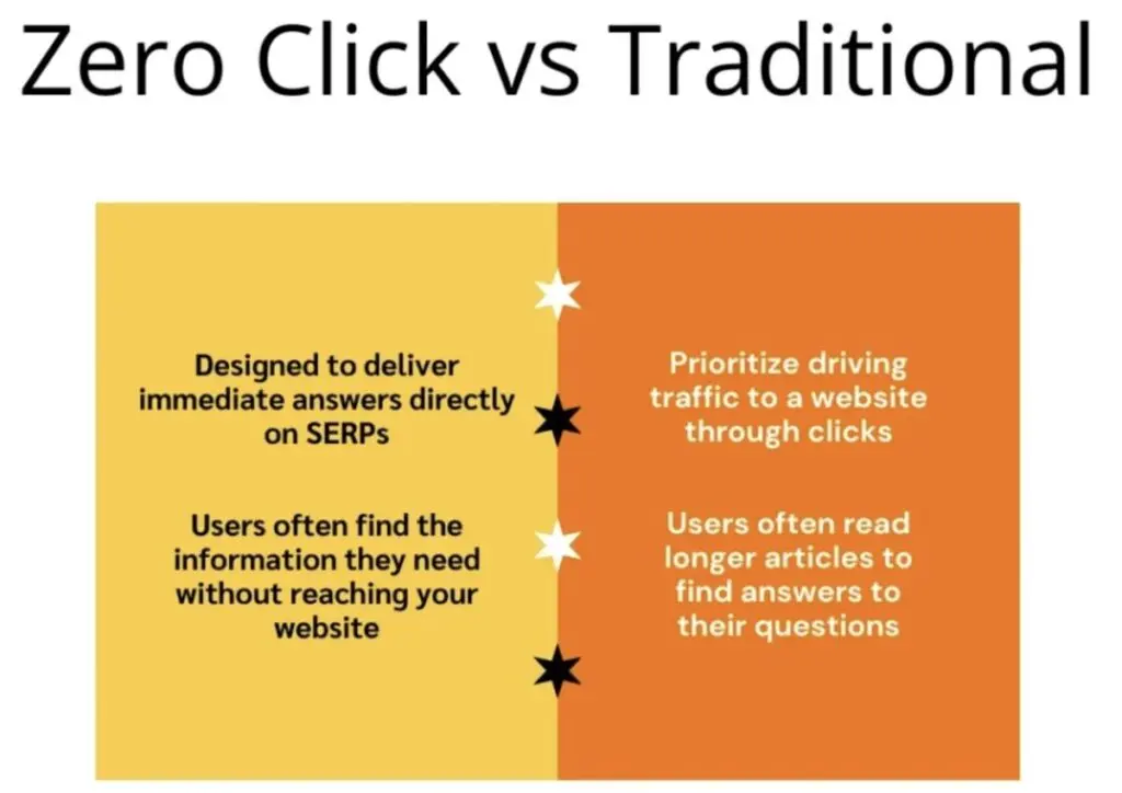 zero-click content