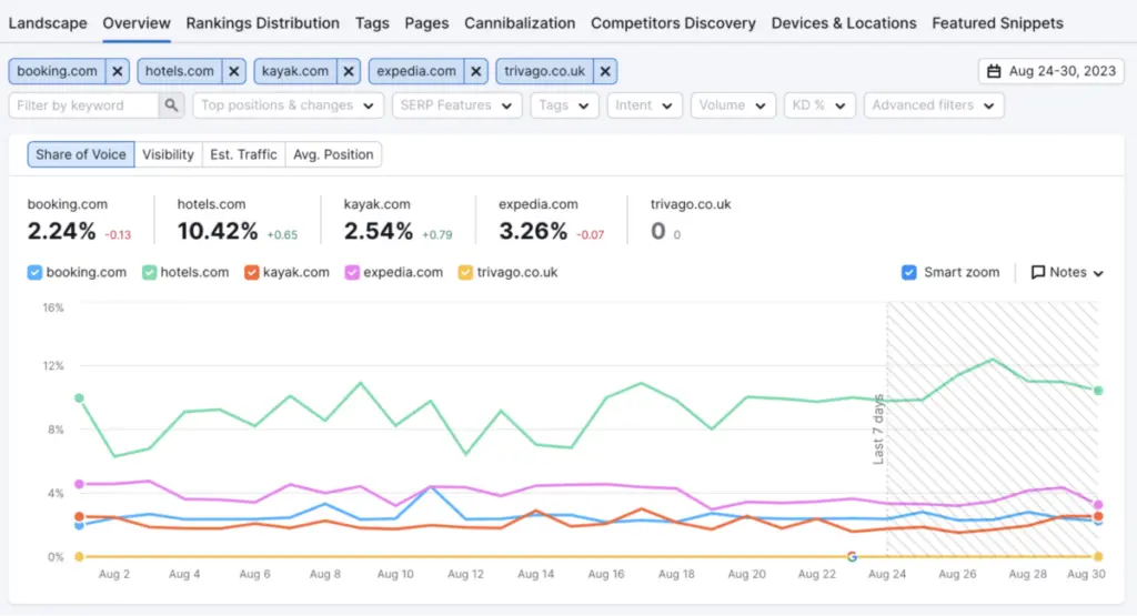 Competitor analysis Position Tracking