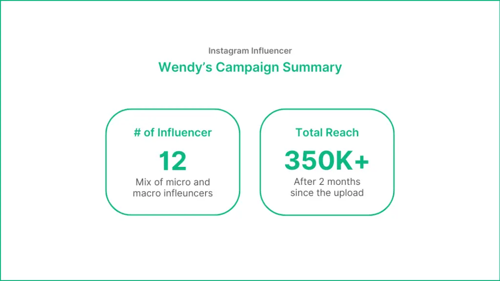 Wendy's Campaign Summary
