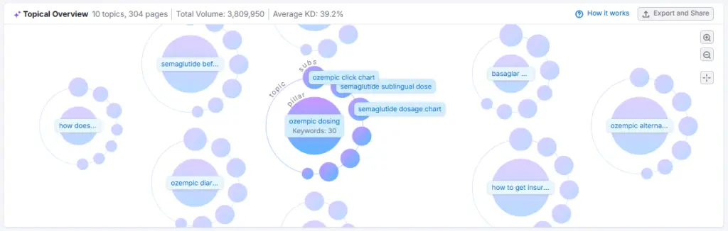 Keyword Strategy Builder