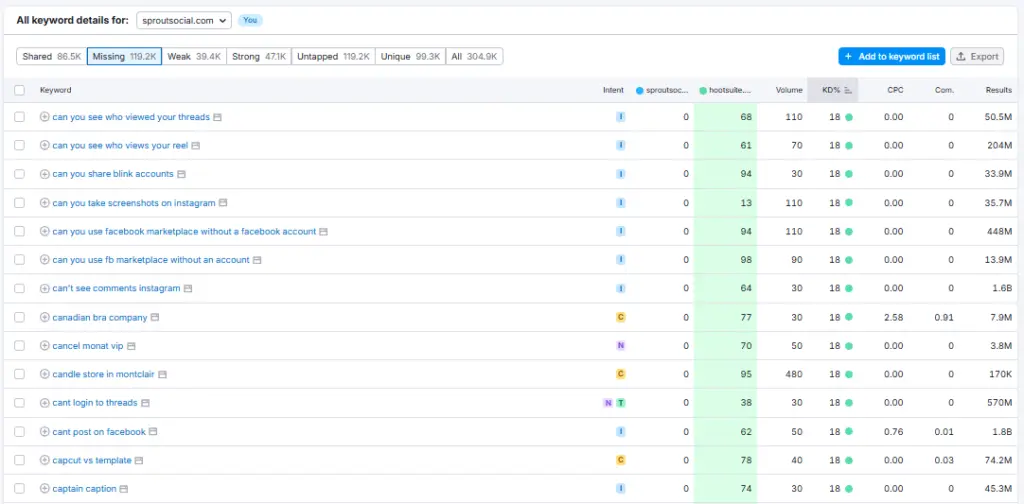 Keyword Gap analysis