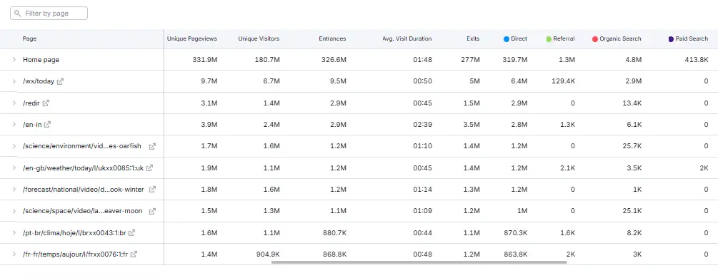 Top Pages