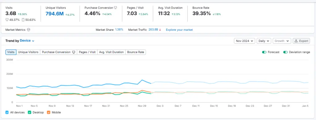 Semrush Traffic Analytics
