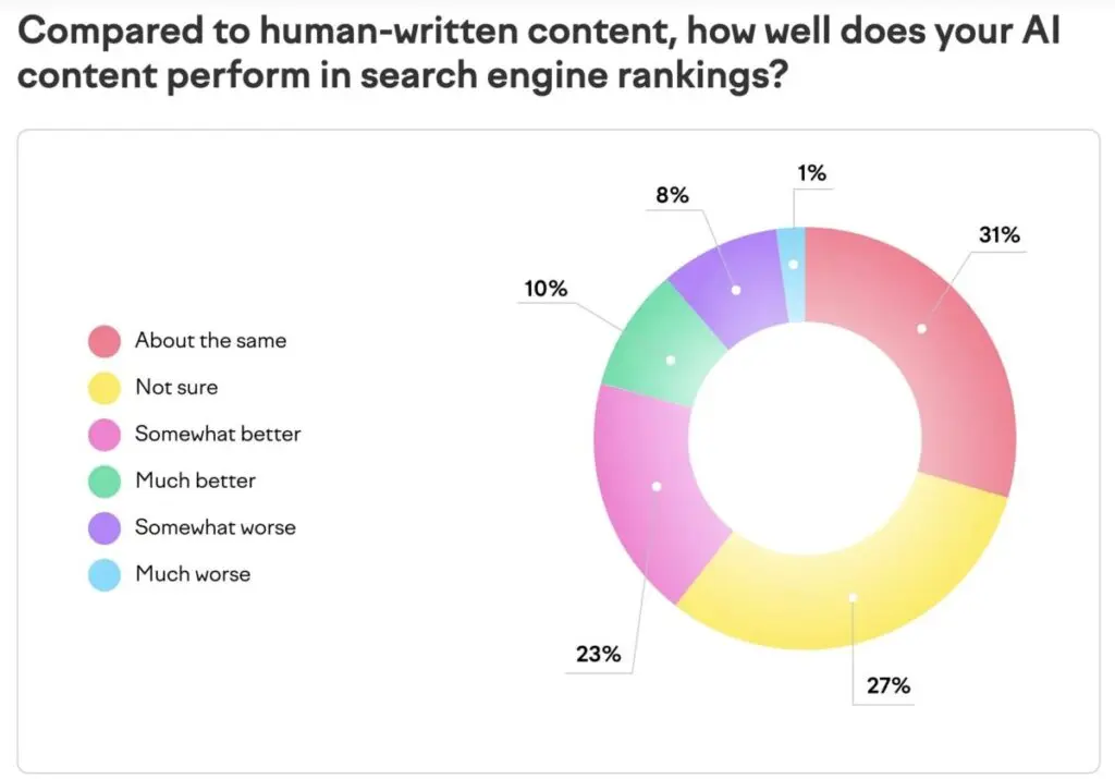 AI content perform