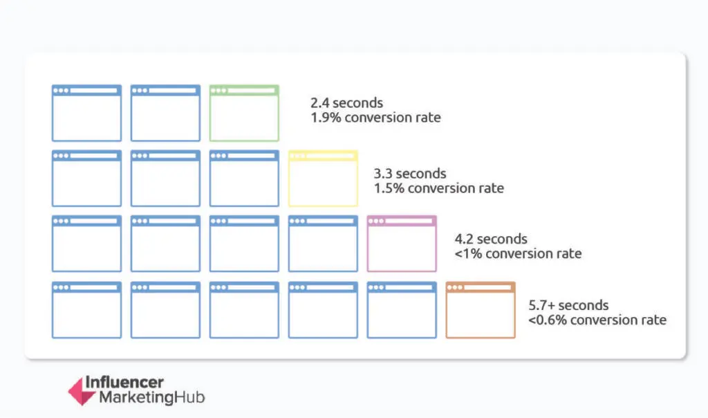 Conversion rate