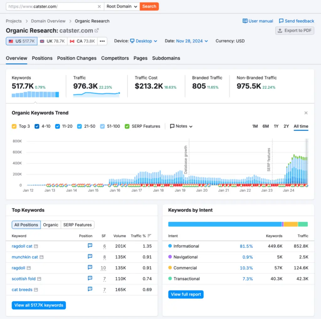 Semrush Organic Research Tool