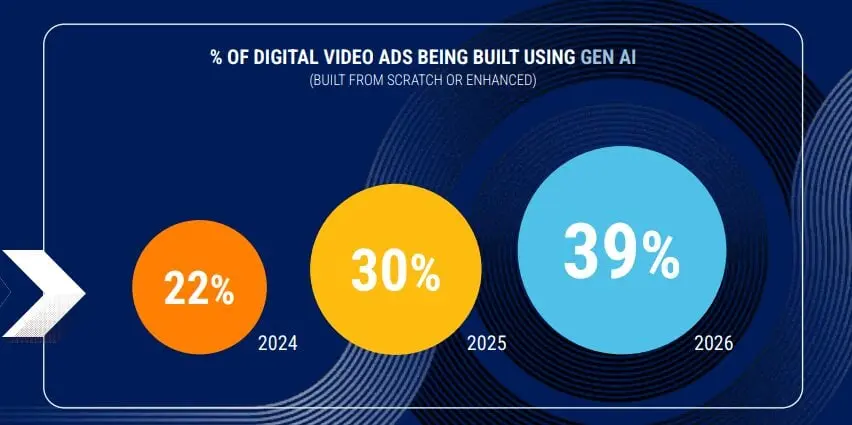 Gen AI usage