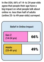 YouTube’s Gen Z Report: Borderless Media Habits