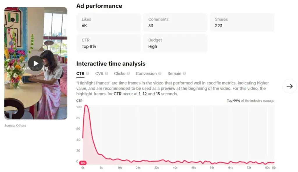 Ad Performance