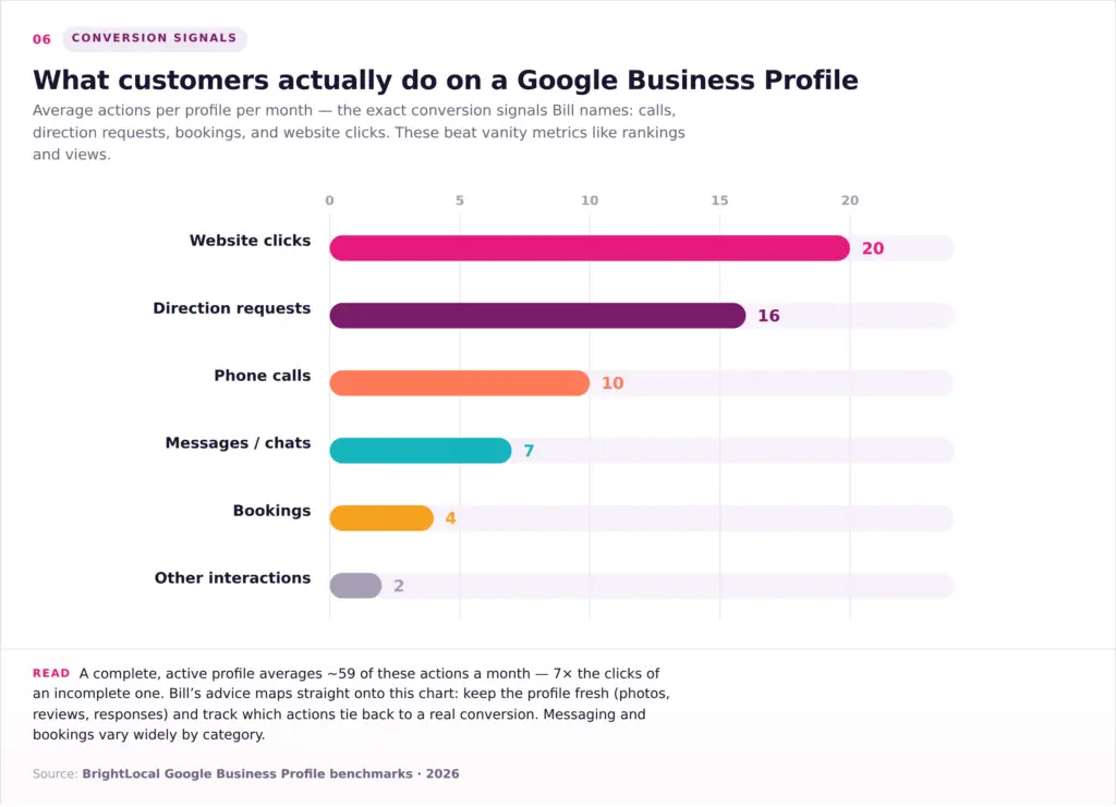 What Customers Do on a Google Business Profile