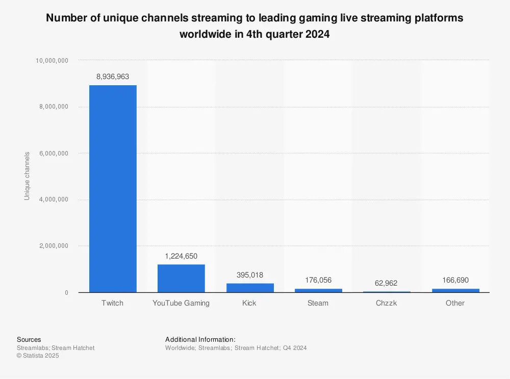 Statistic: Number of unique channels streaming to leading gaming live streaming platforms worldwide in 3rd quarter 2022 (in 1,000s) | Statista