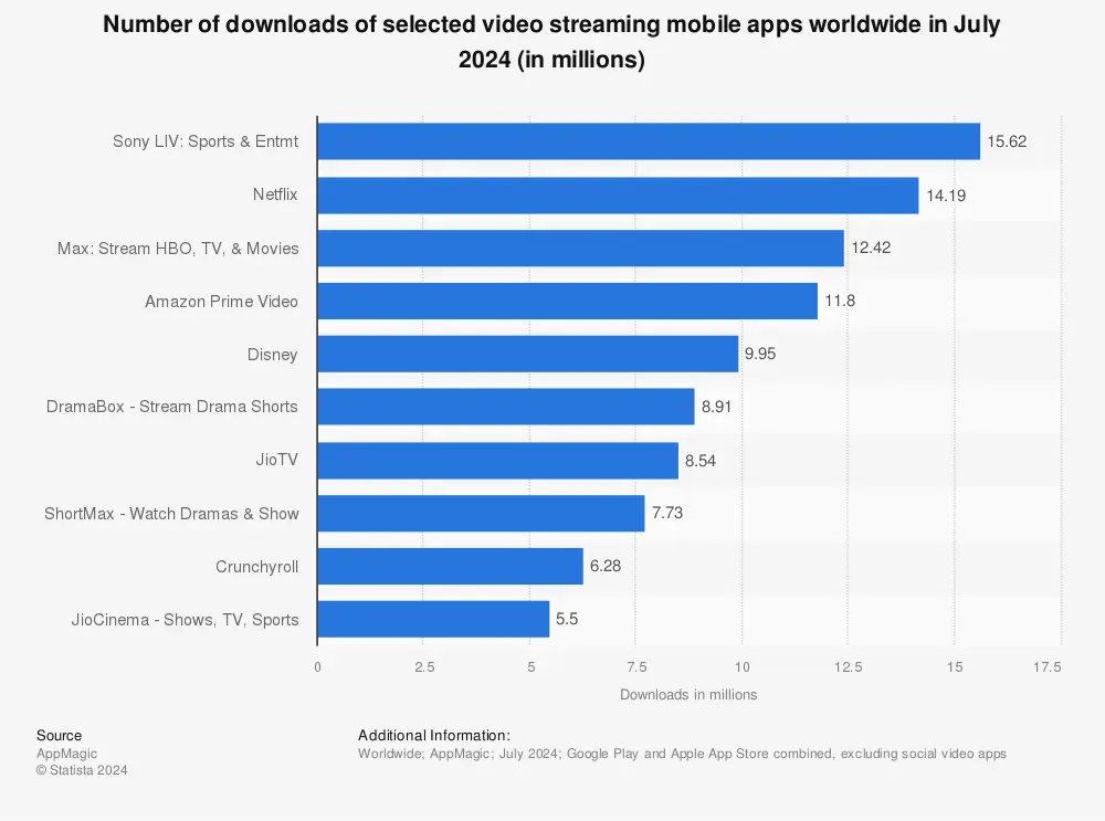Statistic: Number of downloads of selected video streaming mobile apps worldwide in July 2024 (in millions) | Statista