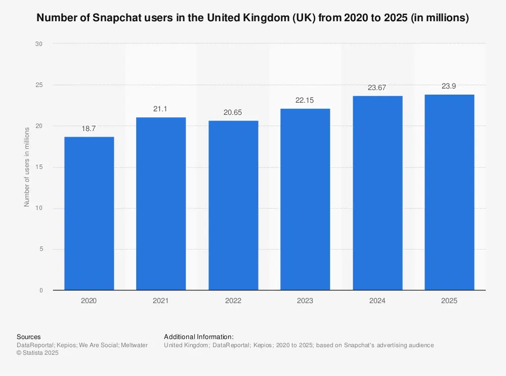 Statistic: Number of Snapchat users in the United Kingdom (UK) from 2020 to 2024 (in millions) | Statista