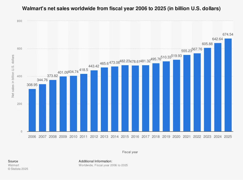 Statistic: Walmart's net sales worldwide from fiscal year 2006 to 2023 (in billion U.S. dollars) | Statista