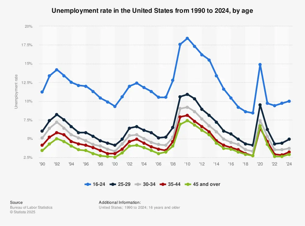 Statistic: Unemployment rate in the United States from 1990 to 2020, by age | Statista