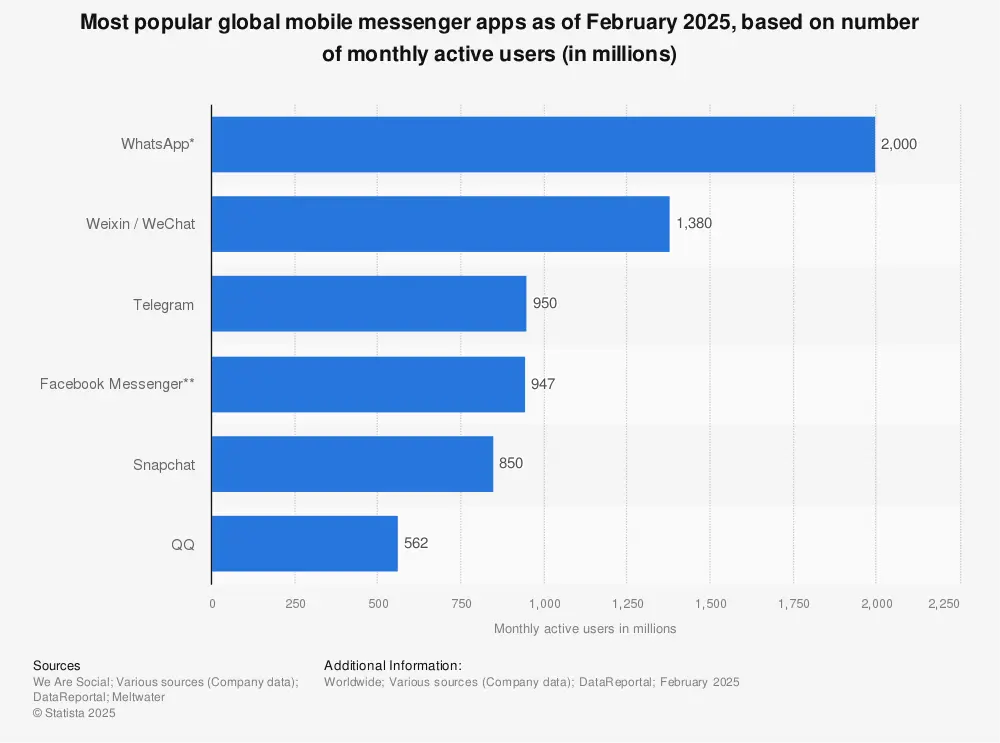 Statistic: Most popular global mobile messenger apps as of April 2024, based on number of monthly active users (in millions) | Statista