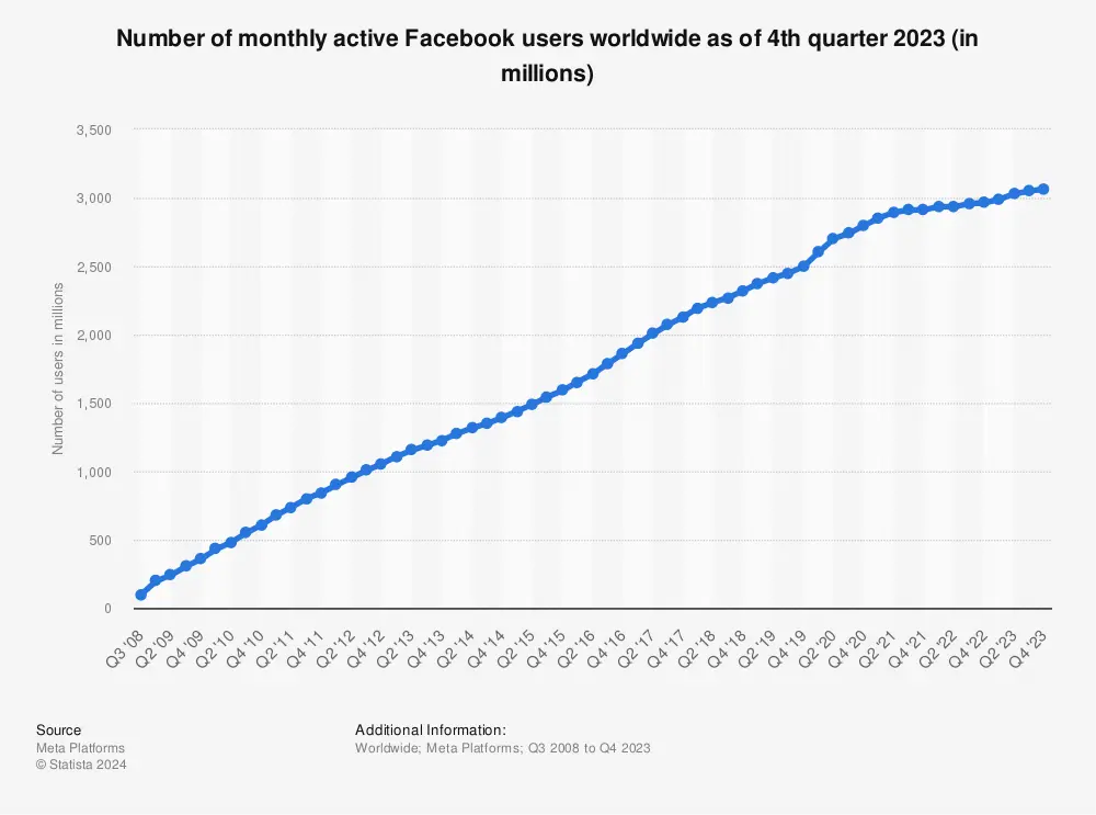Statistic: Number of monthly active Facebook users worldwide as of 4th quarter 2023 (in millions) | Statista