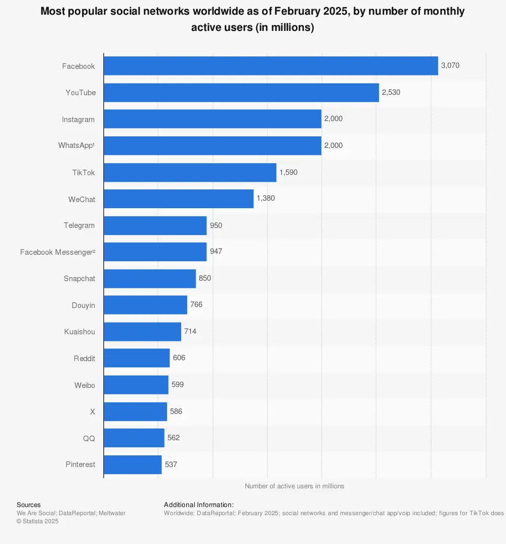 Statistic: Most popular social networks worldwide as of April 2024, by number of monthly active users (in millions) | Statista