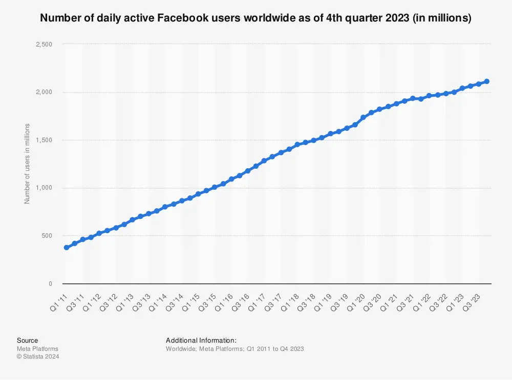 Statistic: Number of daily active Facebook users worldwide as of 2nd quarter 2023 (in millions) | Statista