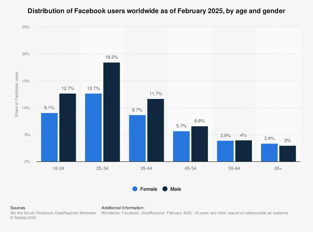 Statistic: Distribution of Facebook users worldwide as of January 2022, by age and gender | Statista